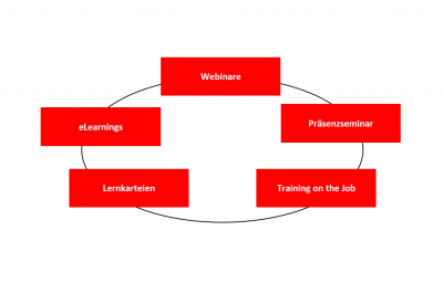 Der Lehrgang besteht aus verschiedenen Seminaren, Webinaren , Lernkarteien und eLearnings.